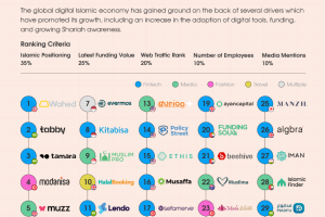 Evermos Berhasil Masuk dalam Top 30 Digital Islamic Economy Startups 2024